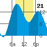 Tide chart for Budd Inlet, Washington on 2022/01/21