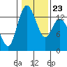 Tide chart for Budd Inlet, Washington on 2022/01/23