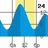 Tide chart for Budd Inlet, Washington on 2022/01/24
