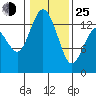 Tide chart for Budd Inlet, Washington on 2022/01/25