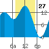 Tide chart for Budd Inlet, Washington on 2022/01/27