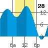 Tide chart for Budd Inlet, Washington on 2022/01/28