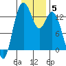 Tide chart for Budd Inlet, Washington on 2022/01/5