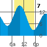 Tide chart for Olympia, Washington on 2022/02/7