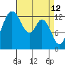 Tide chart for Olympia, Washington on 2022/04/12