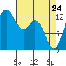 Tide chart for Olympia, Washington on 2022/04/24