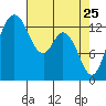 Tide chart for Olympia, Washington on 2022/04/25
