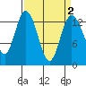 Tide chart for Olympia, Washington on 2022/04/2