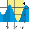 Tide chart for Olympia, Washington on 2022/04/4