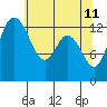Tide chart for Budd Inlet, Washington on 2022/05/11