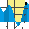 Tide chart for Budd Inlet, Washington on 2022/05/19
