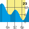 Tide chart for Budd Inlet, Washington on 2022/05/23