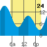 Tide chart for Budd Inlet, Washington on 2022/05/24