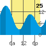 Tide chart for Budd Inlet, Washington on 2022/05/25