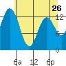 Tide chart for Budd Inlet, Washington on 2022/05/26