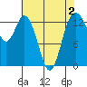 Tide chart for Budd Inlet, Washington on 2022/05/2