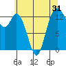 Tide chart for Budd Inlet, Washington on 2022/05/31