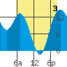 Tide chart for Budd Inlet, Washington on 2022/05/3