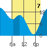 Tide chart for Budd Inlet, Washington on 2022/05/7
