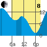 Tide chart for Budd Inlet, Washington on 2022/05/8