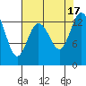 Tide chart for Olympia, Washington on 2022/08/17