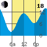 Tide chart for Olympia, Washington on 2022/08/18