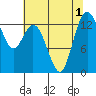 Tide chart for Olympia, Washington on 2022/08/1