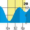 Tide chart for Olympia, Washington on 2022/08/20