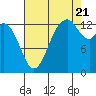 Tide chart for Olympia, Washington on 2022/08/21