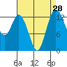 Tide chart for Olympia, Washington on 2022/08/28