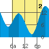 Tide chart for Olympia, Washington on 2022/08/2