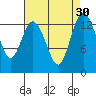 Tide chart for Olympia, Washington on 2022/08/30