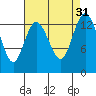 Tide chart for Olympia, Washington on 2022/08/31