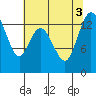 Tide chart for Olympia, Washington on 2022/08/3