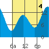 Tide chart for Olympia, Washington on 2022/08/4