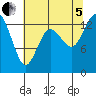 Tide chart for Olympia, Washington on 2022/08/5