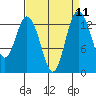 Tide chart for Olympia, Washington on 2022/09/11