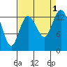 Tide chart for Olympia, Washington on 2022/09/1