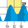 Tide chart for Olympia, Washington on 2022/09/29