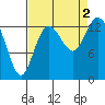 Tide chart for Olympia, Washington on 2022/09/2