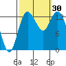 Tide chart for Olympia, Washington on 2022/09/30