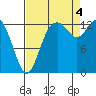 Tide chart for Olympia, Washington on 2022/09/4