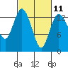Tide chart for Olympia, Washington on 2023/03/11