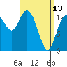 Tide chart for Olympia, Washington on 2023/03/13