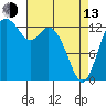 Tide chart for Olympia, Washington on 2023/04/13
