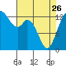 Tide chart for Olympia, Washington on 2023/04/26