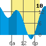 Tide chart for Olympia, Washington on 2023/05/10