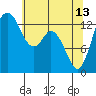 Tide chart for Olympia, Washington on 2023/05/13