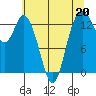 Tide chart for Olympia, Washington on 2023/05/20