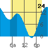 Tide chart for Olympia, Washington on 2023/05/24